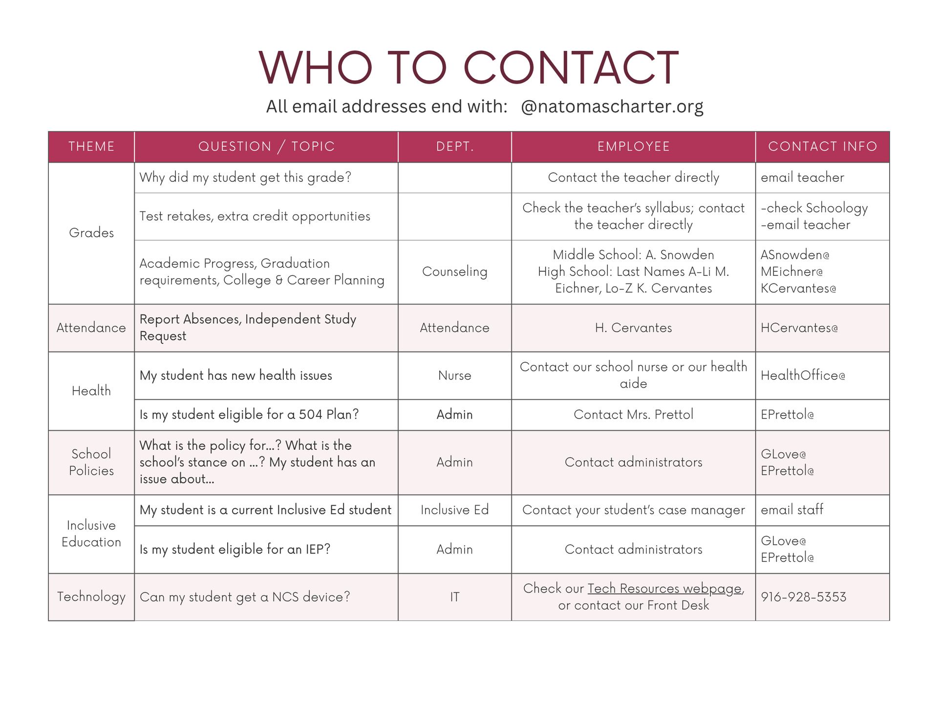 Who to Contact table 1