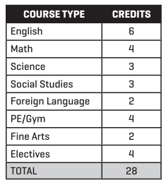 Course Credits HS