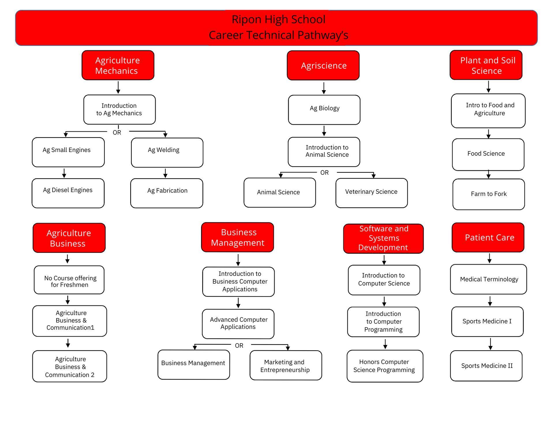 CTE Pathway Chart