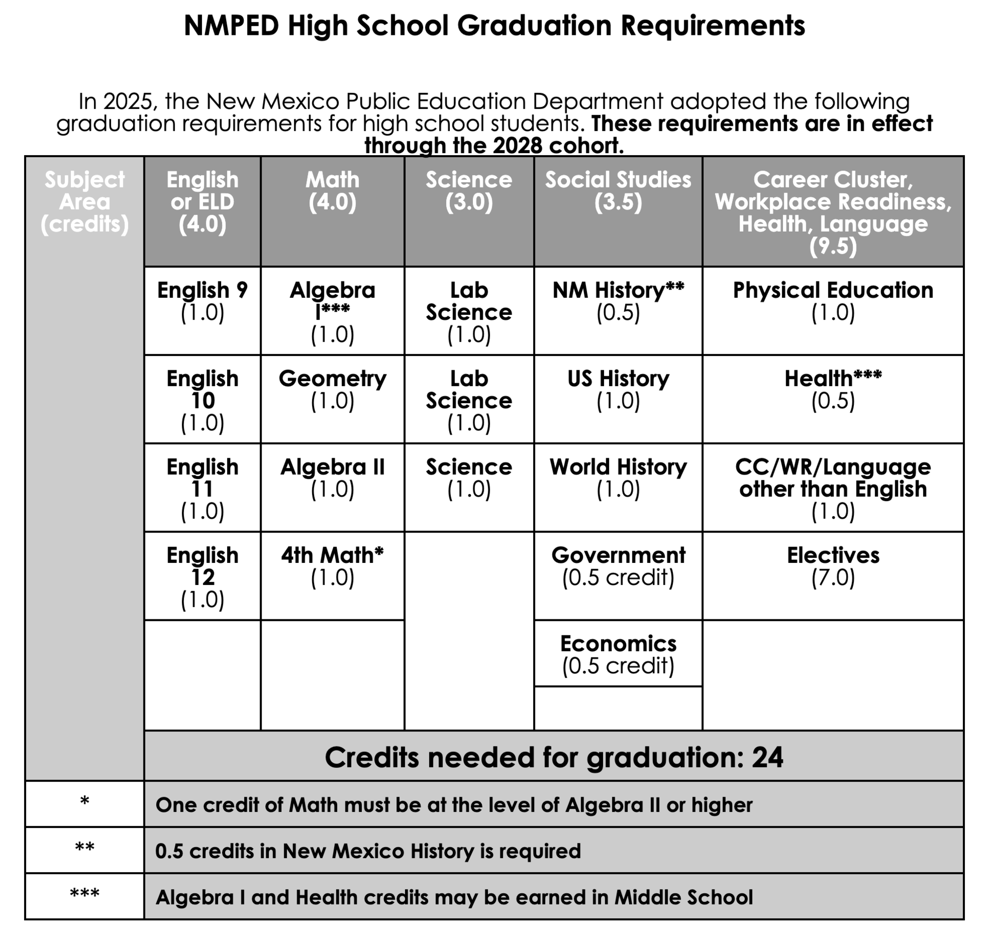 NM PED Graduation Requirements