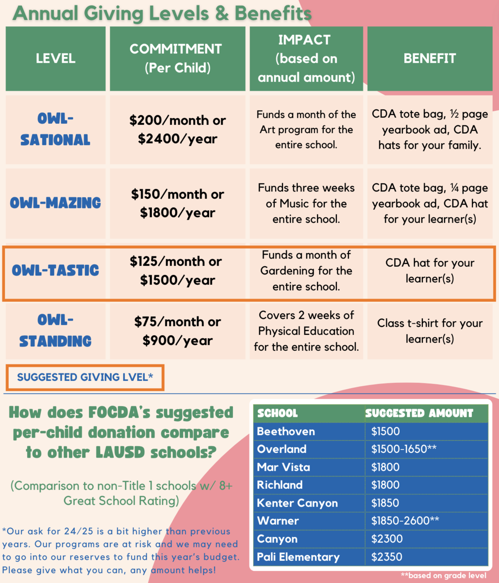 Annual Giving Level and Benefits poster