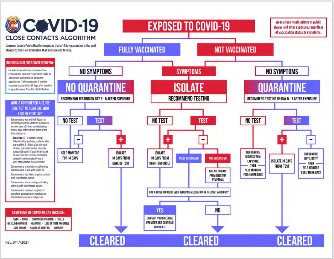 COVID19 Flow Chart