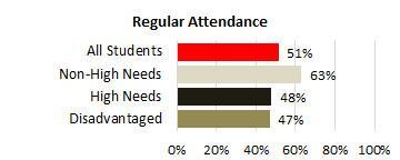 Nanakuli Attendance 2025