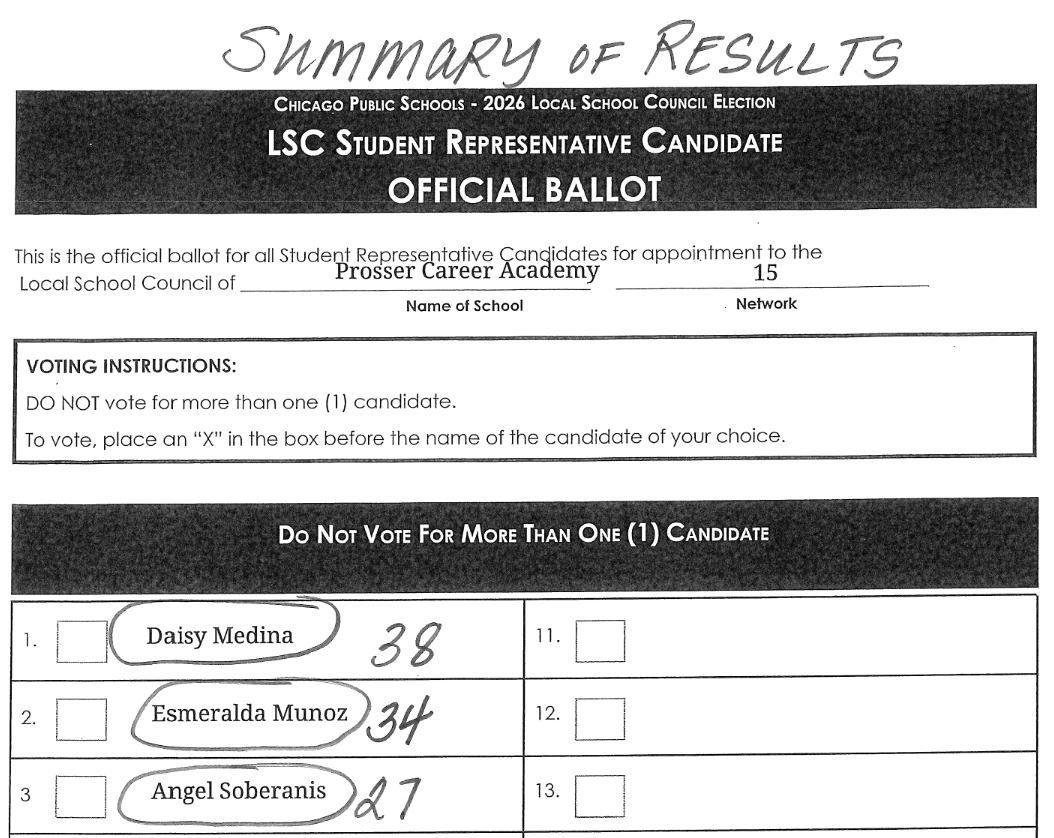 Summary of results for the student election for the LSC.