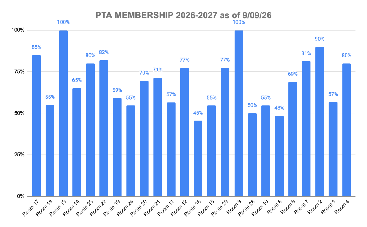 Membership Progress to date