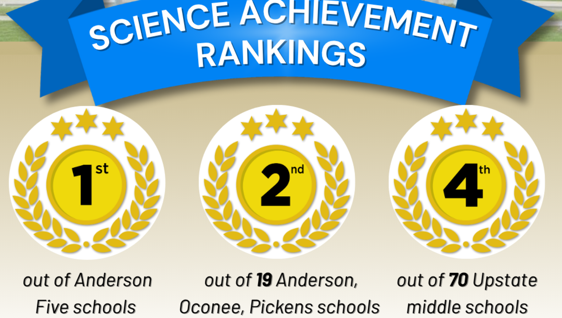 Science Achievement Rankings