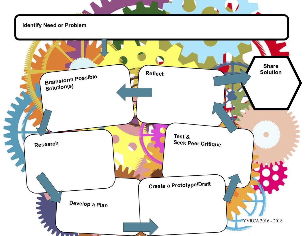 Engineering Design Process