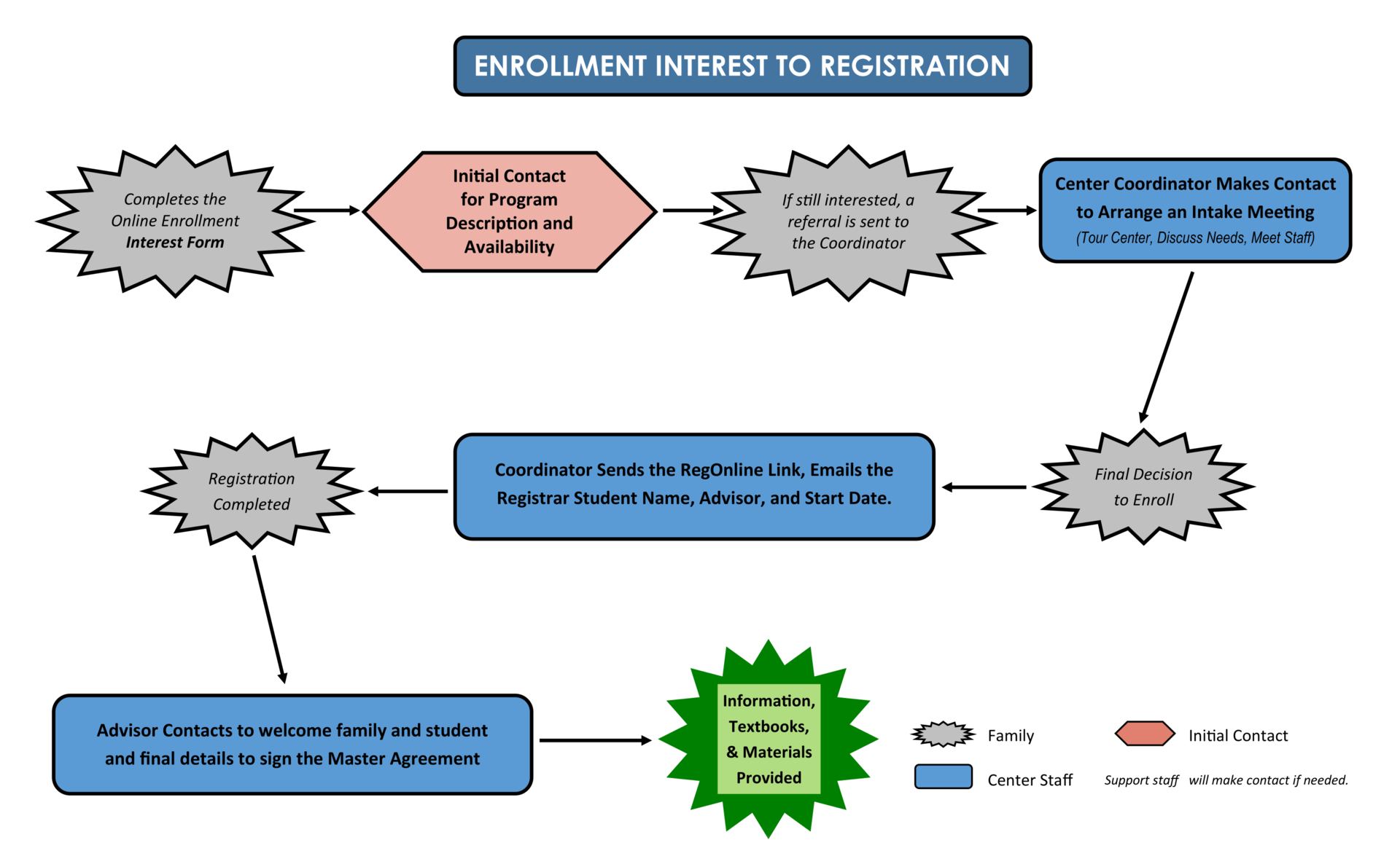 Registration Flowchart, click to view pdf