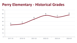 PES Grade Trend