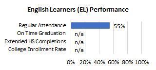 Nanakuli ELL Attendance and Completions 2025