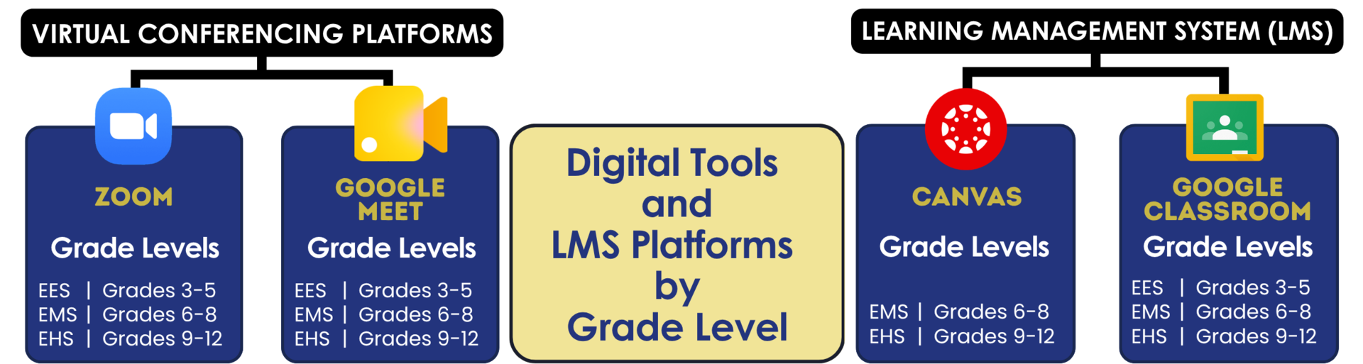Digital Tools & LMS Platforms used graphic: Zoom, Google Meet, Canvas, Google Classroom