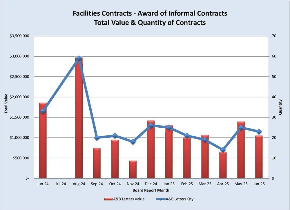 Total Value & Quantity of Contracts