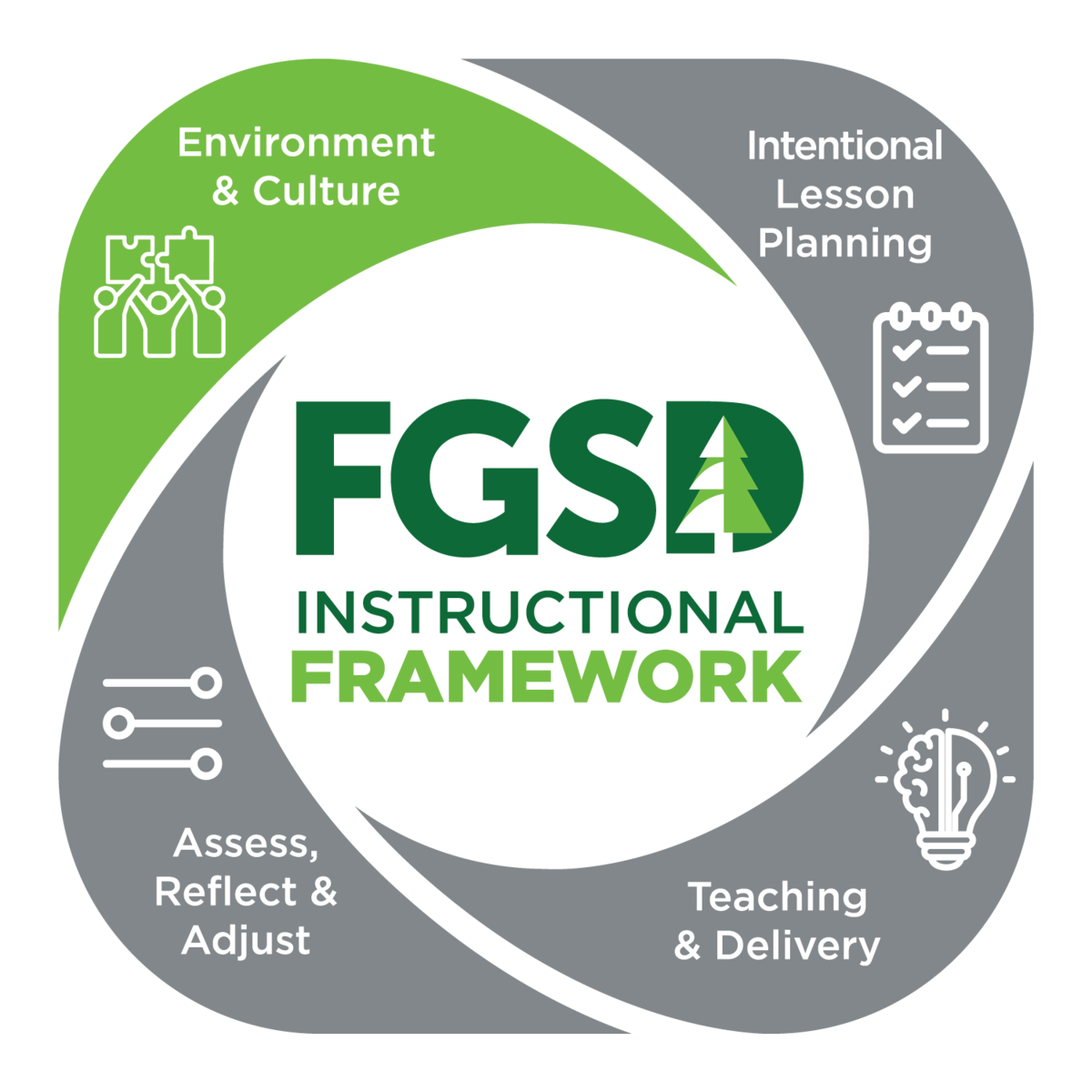 Instructional Frame work logo with Environment and Culture highlighted