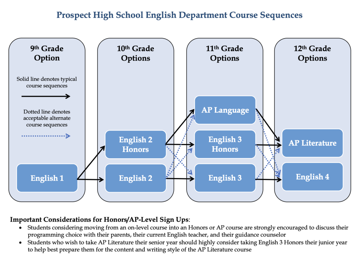 Dept Sequence - English