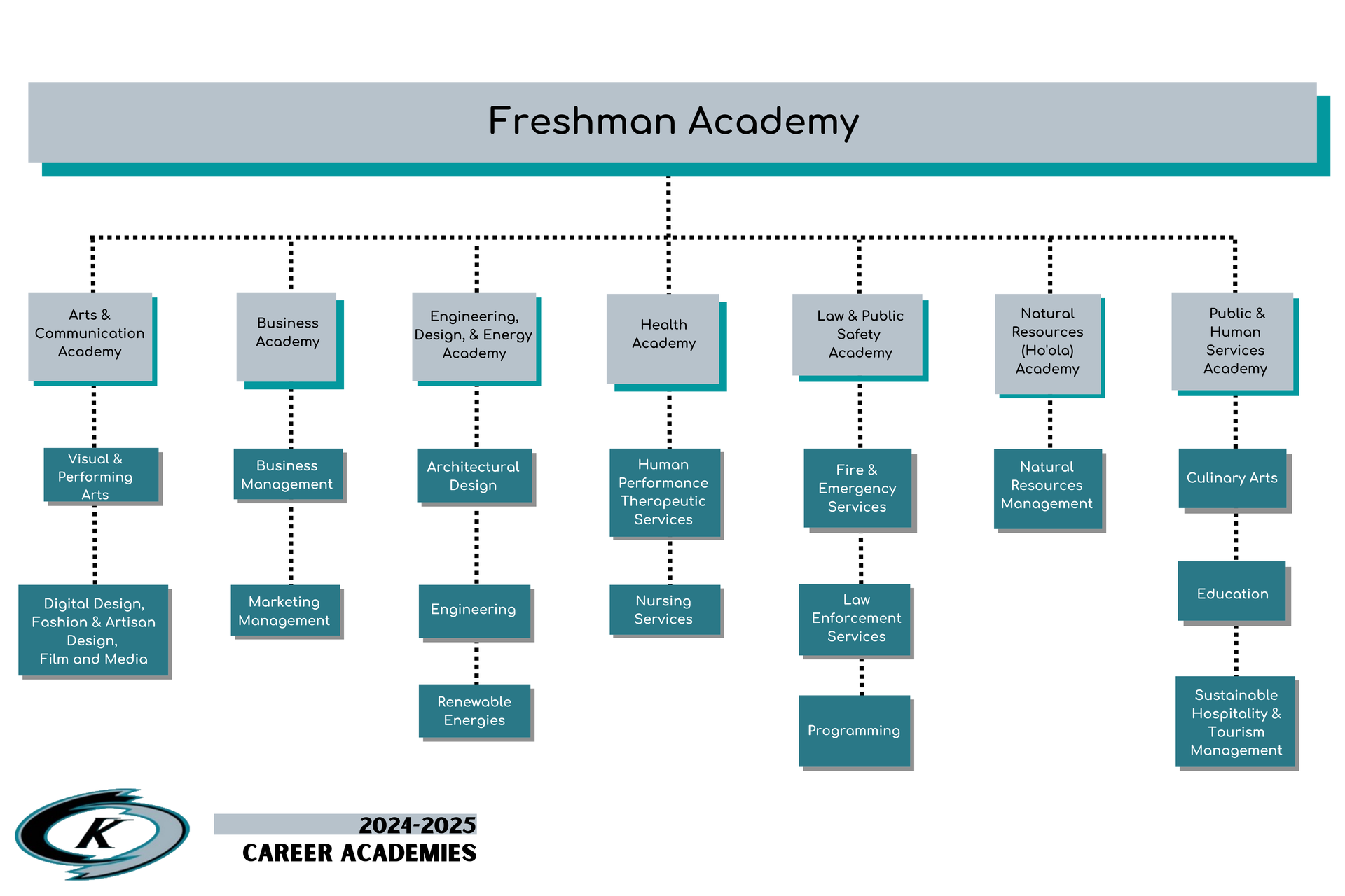 Kapolei Smaller Learning Communities 2025