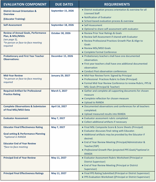 Weld Re-8 Educator Effectiveness Timeline and Requirements