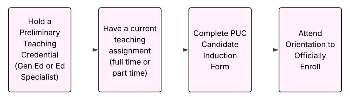 Candidate Intake Process