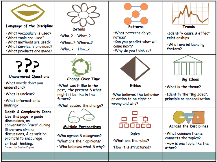 Depth, Complexity, and Graphic Organizers