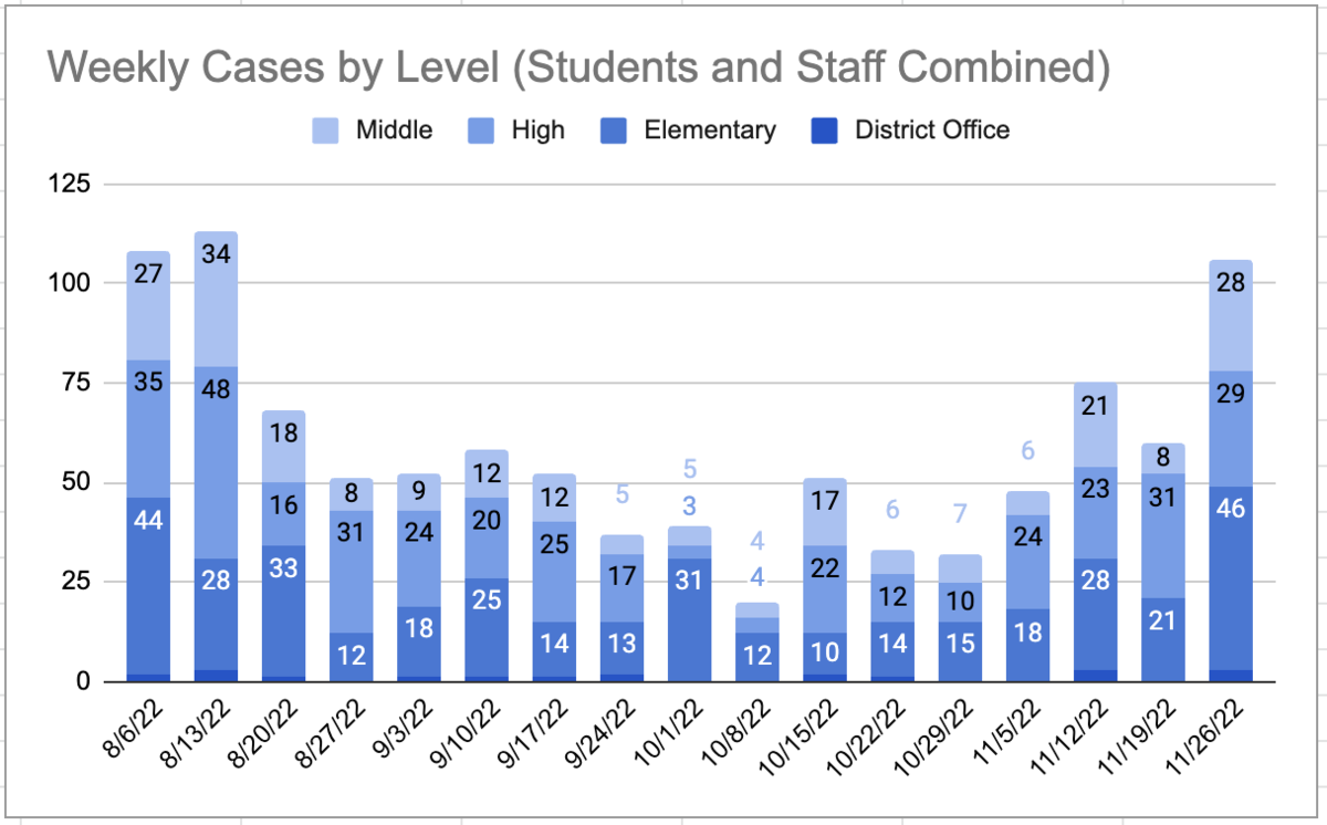 Graph of Weekly Cases
