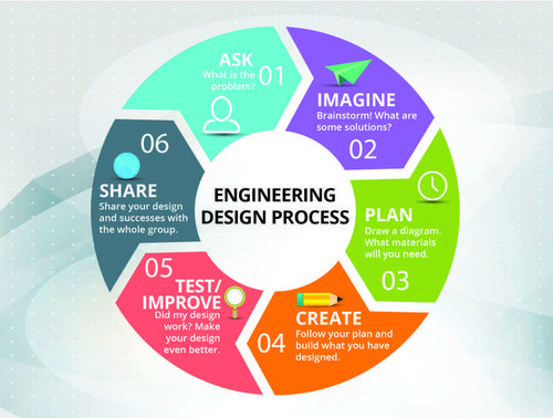wheel displaying the 6 aspects of engineering design; Ask, Imagine Plan, Create, Test, Share
