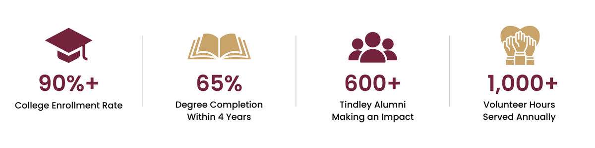 Tindley Alumni Community impact