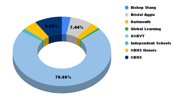 Bishop Stang 	2.89%	7 Bristol Aggie	7.44%	18 Dartmouth	2.89%	7 Global Learning	0.83%	2 GNBVT	70.66%	171 Independent Schools	1.65%	4 NBHS Honors 	4.55%	11 NBHS	9.09%	22