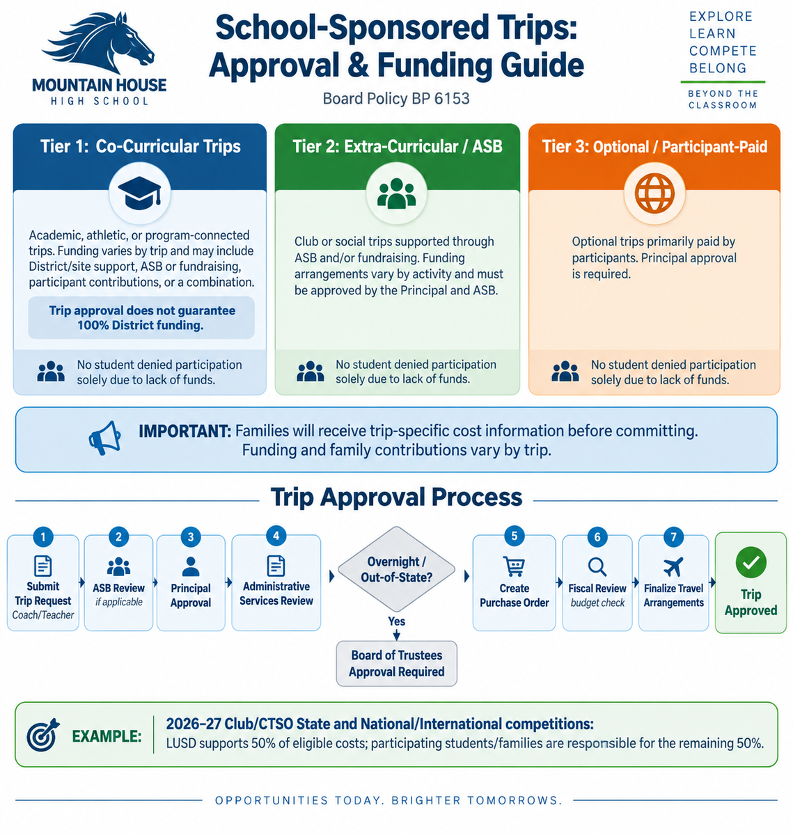 School Sponsored Trips Process