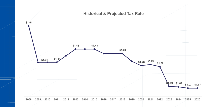 Comal ISD Historical and Projected Tax Rate