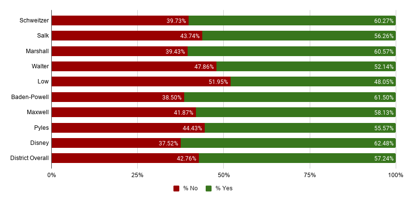 Survey Results