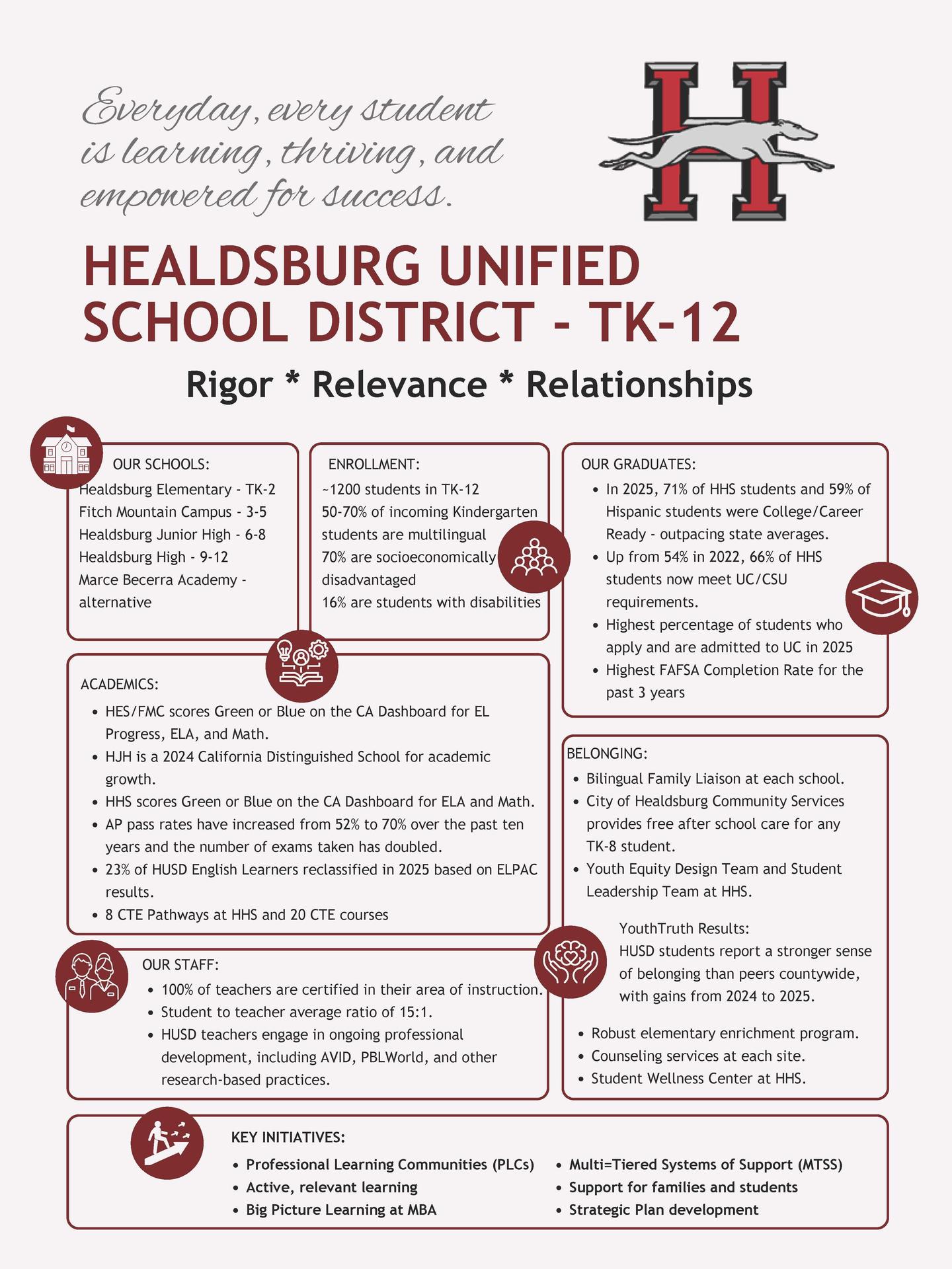 Data outlining student achievement in English