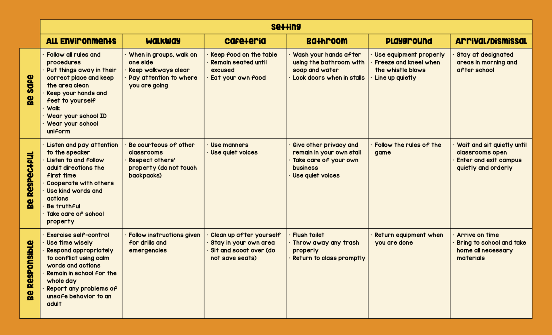 Specific school expectations in different areas