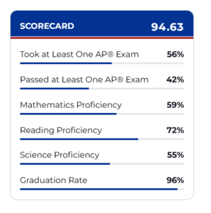 Gabrielino's US News and World Report Scorecard