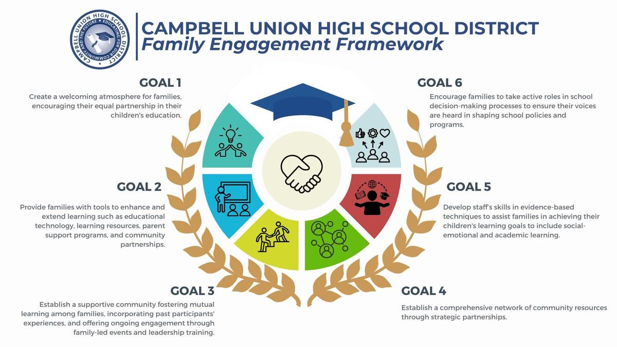 CUHSD Family Engagement Framework showing six goals: welcoming families, providing tools to extend learning, building supportive community, strengthening community partnerships, developing staff capacity, and encouraging family voice in decision-making.