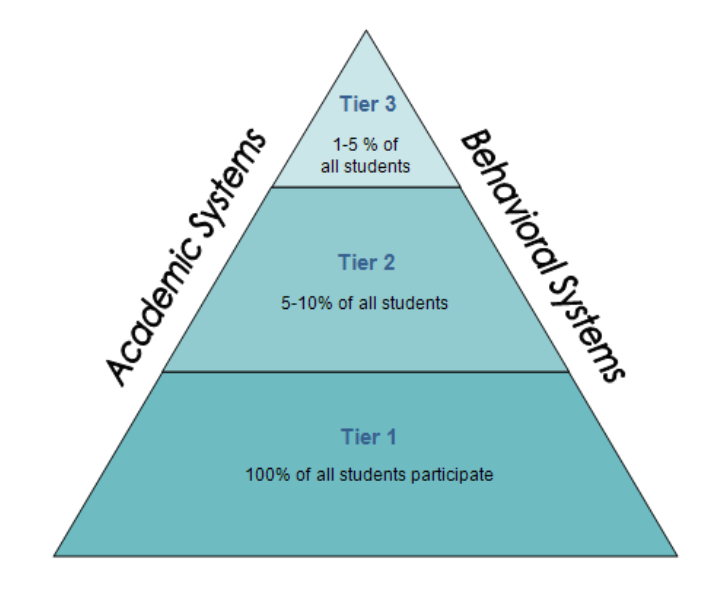 a graphic of a pyramid which represents multi-tiered systems of support