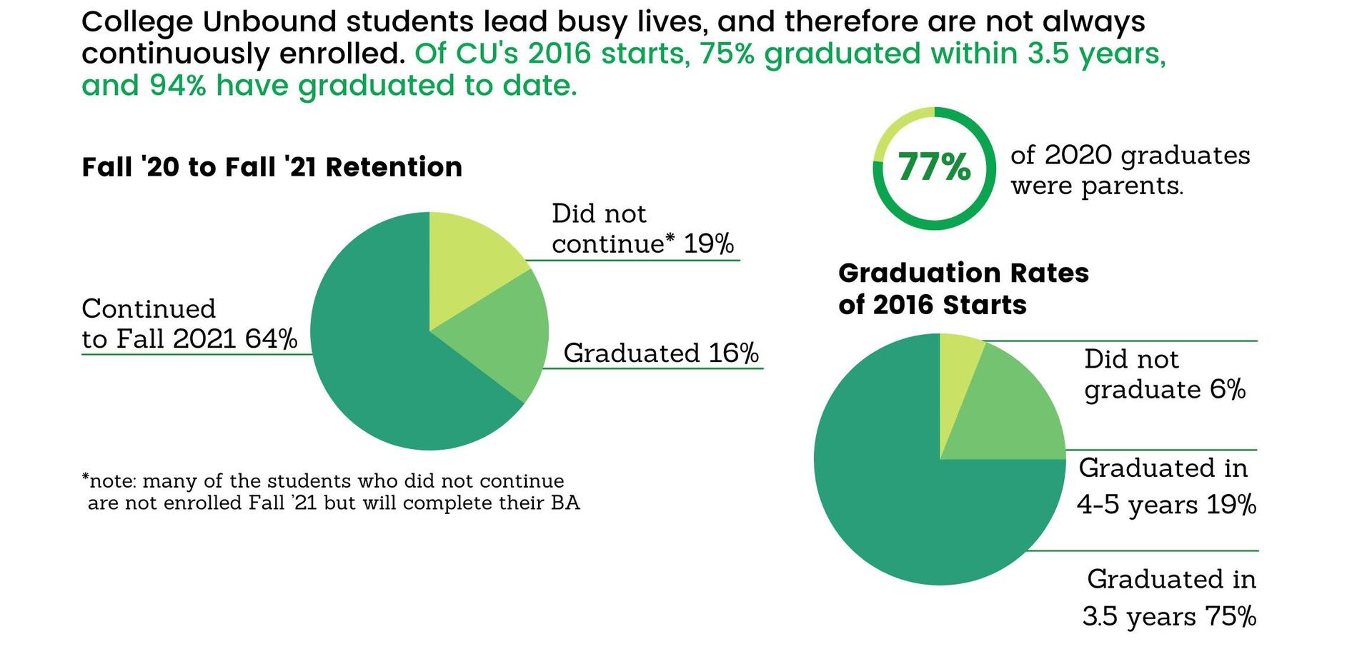 Retention and Graduation