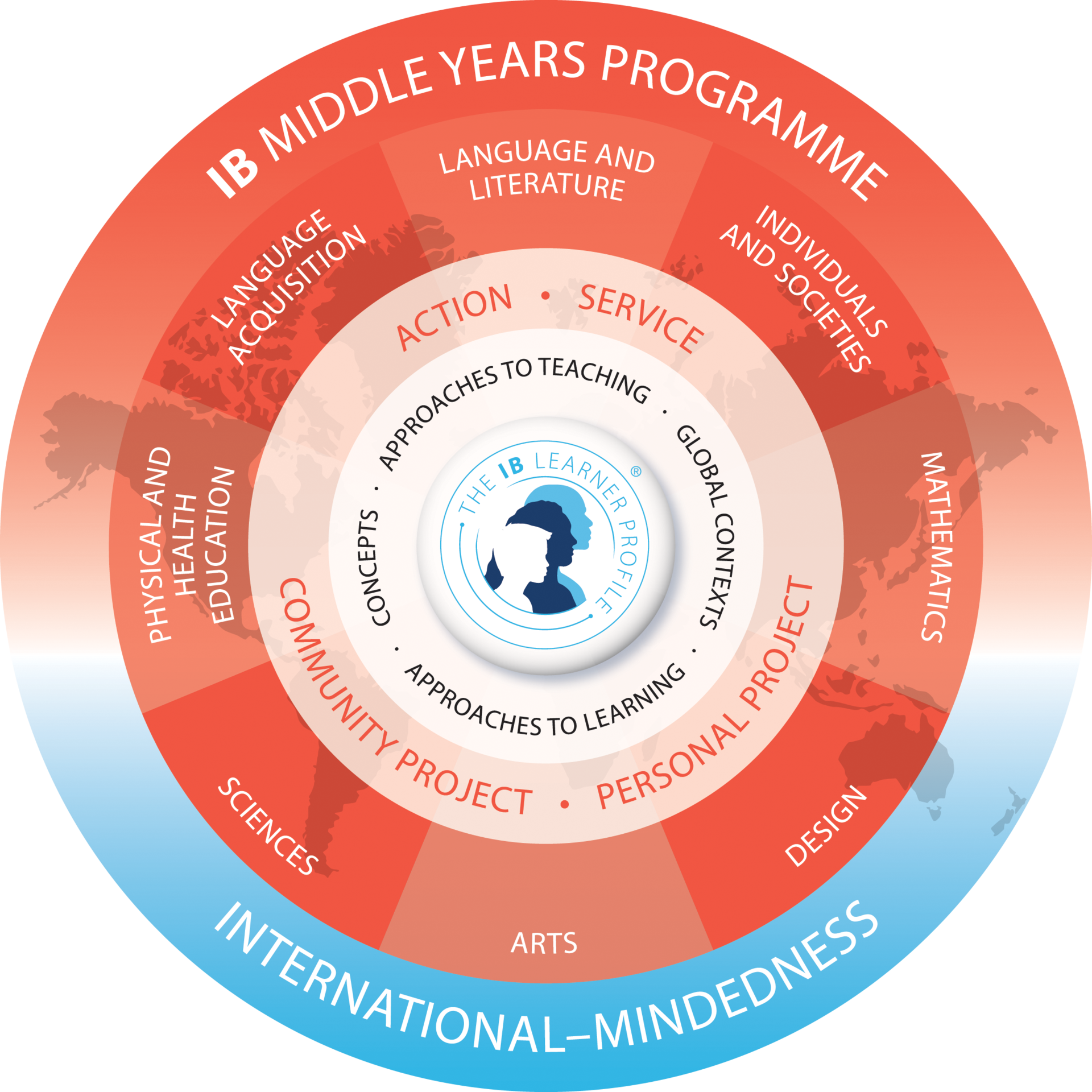 MYP IB Model