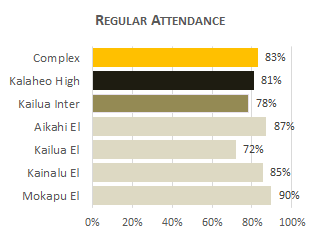 Kalaheo Complex Attendance 2025