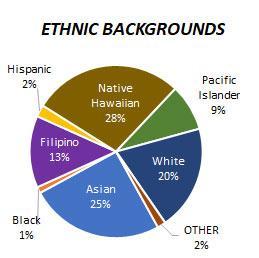 Waiakea Ethnicity 2025