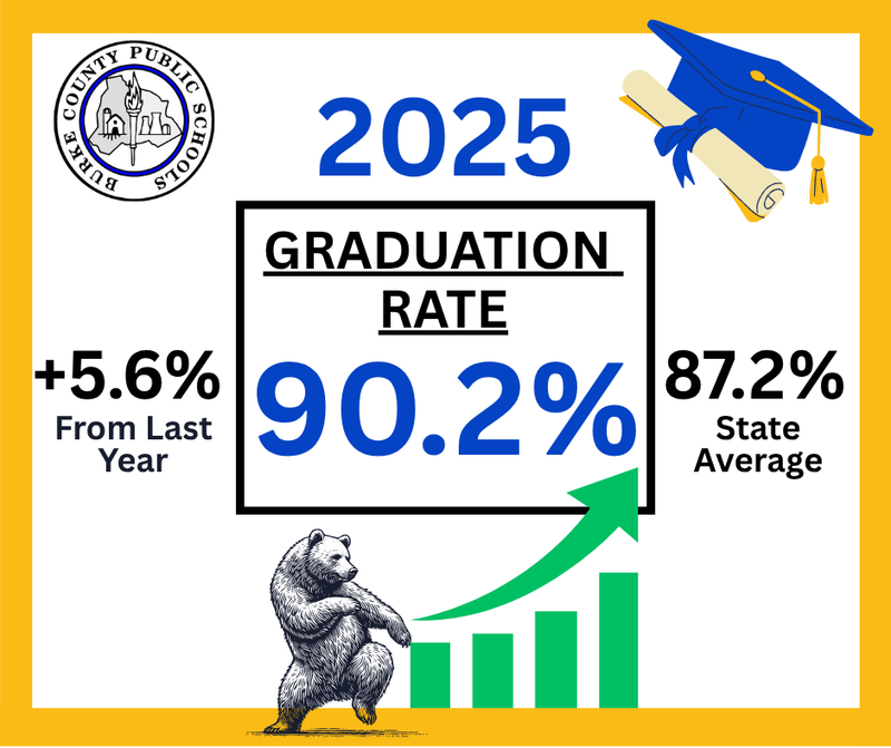 2025 graduation rate is 90.2%