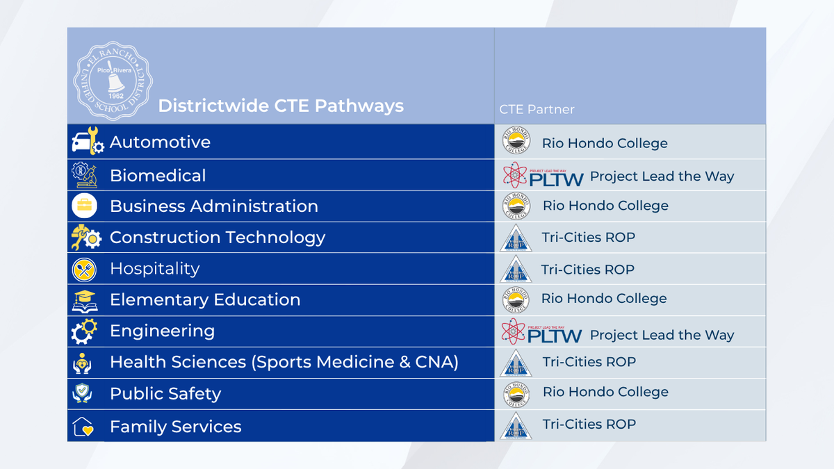 Overview of CTE Pathways Offered at ERUSD