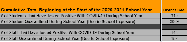 cumulative totals