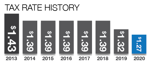 Bar table showing decreasing Tax rate from $1.43 to $1.32