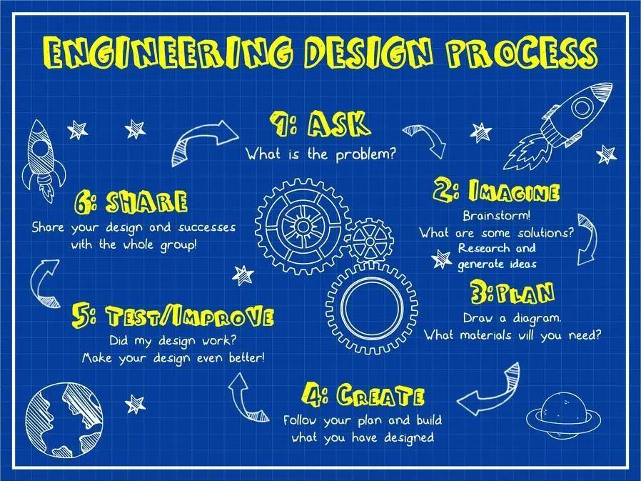 Engineering Design Process