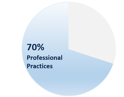 Weld Re-8 Pie Chart of 70 percent Professional Practices.