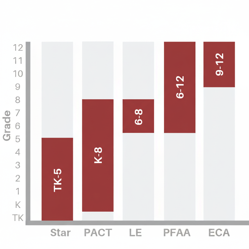 Academy grade levels