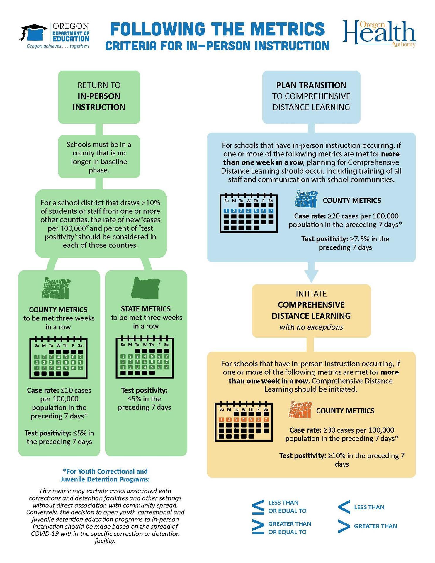 Following the Metrics - In Person Instruction