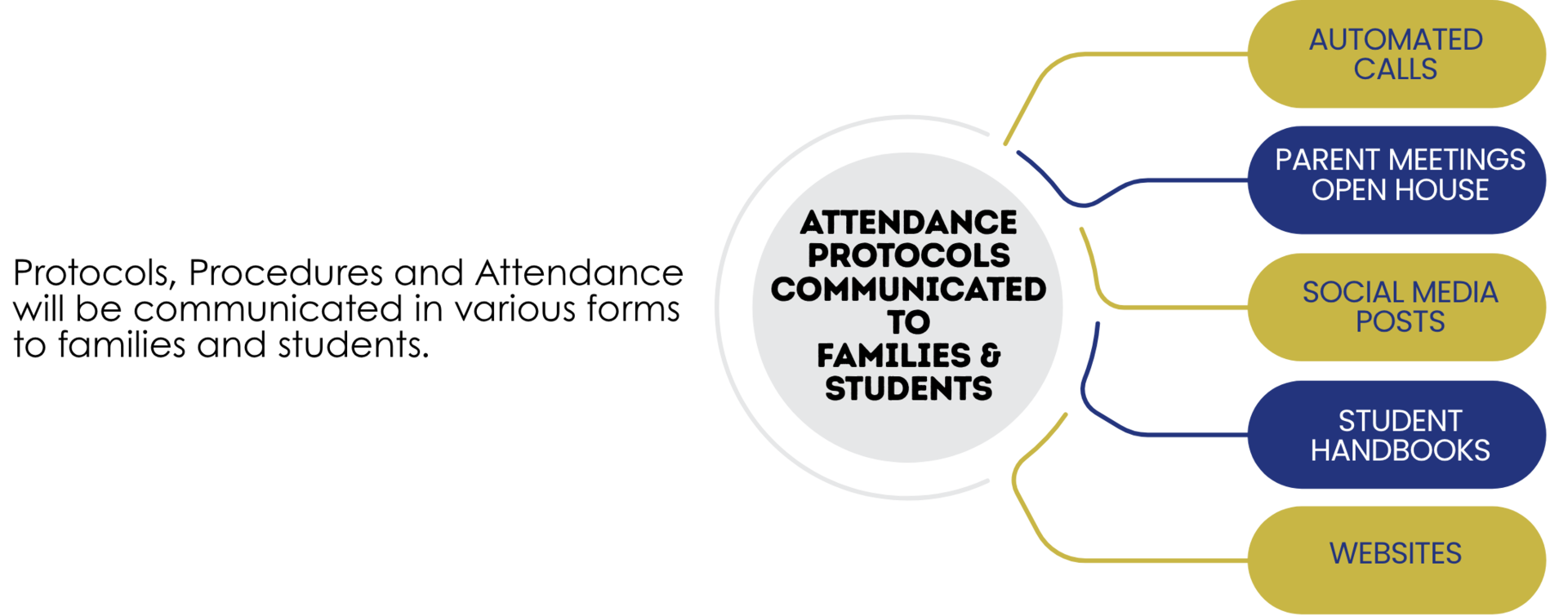 Attendance protocols communicated to families graphic.