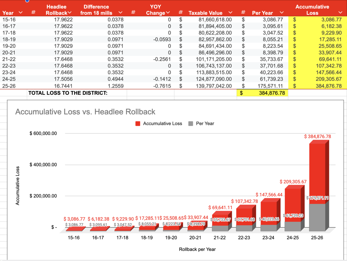 Headlee ROllback Graph/chart showing loss of funding to school distirct