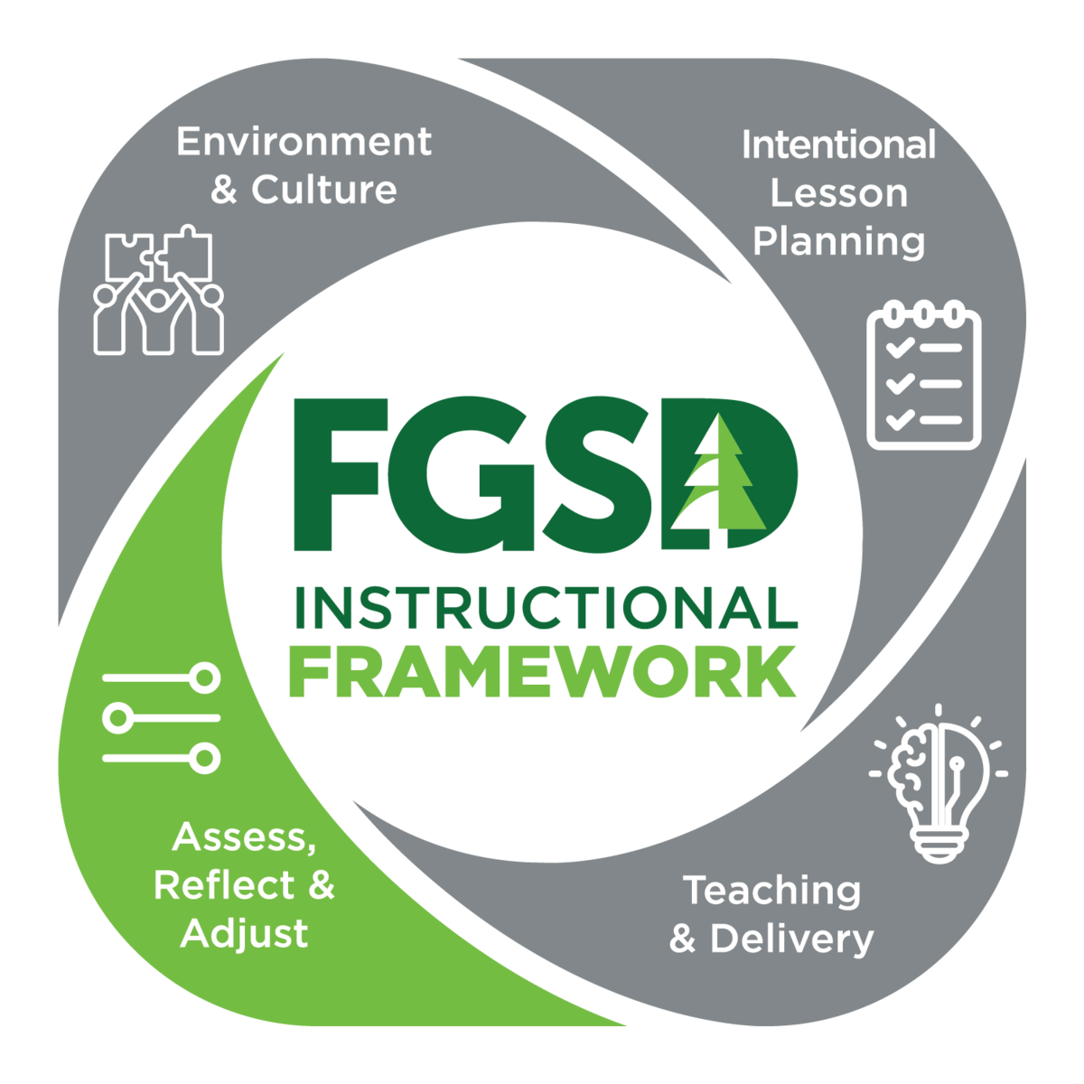 Instructional Framework with "Assess, Reflect and Adjust" highlighted