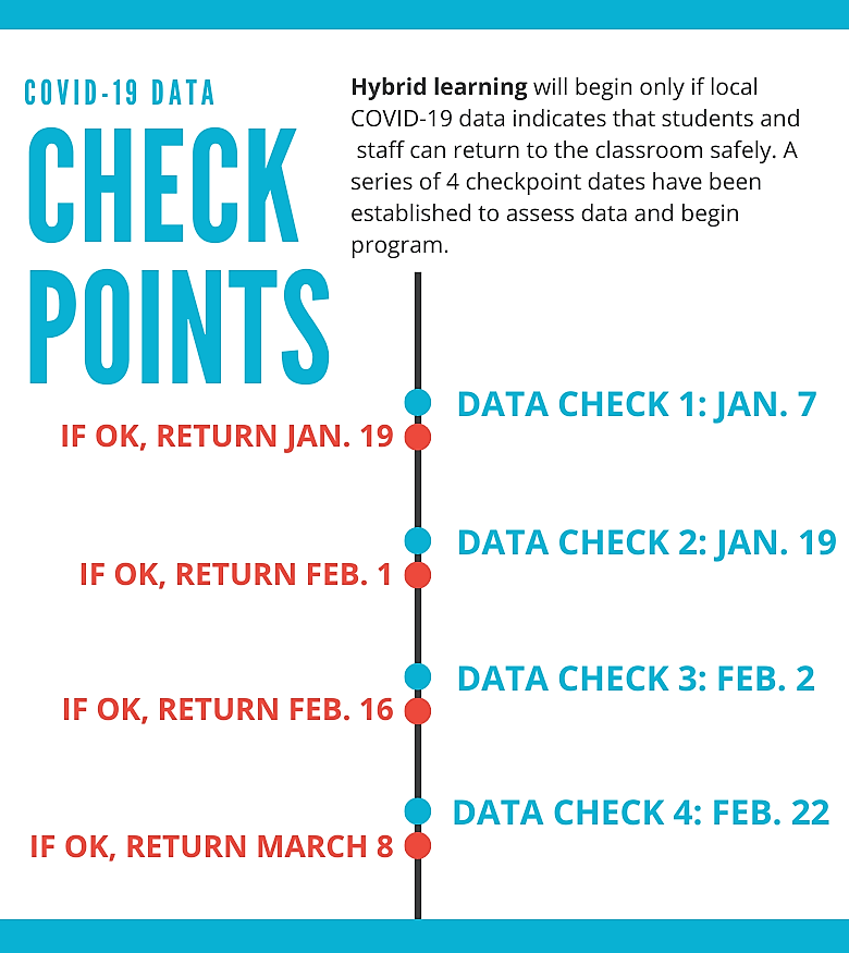 check point dates